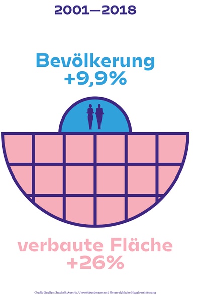 Vergleich des Bevölkerungswachstums und des Bodenverbrauchs in Österreich zwischen 2001 und 2018 (Quelle: Statistik Austria, Umweltbundesamt)